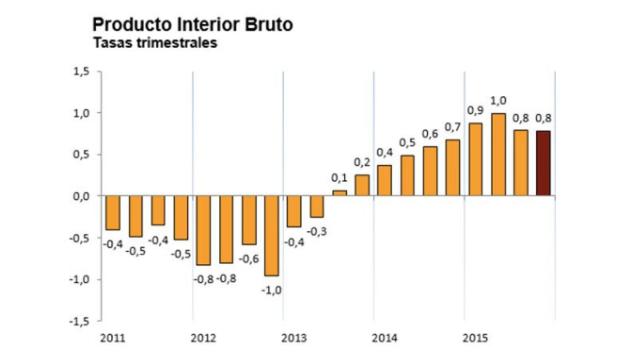 Evolución de los datos avanzados del PIB.