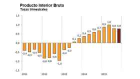 Evolución de los datos avanzados del PIB.