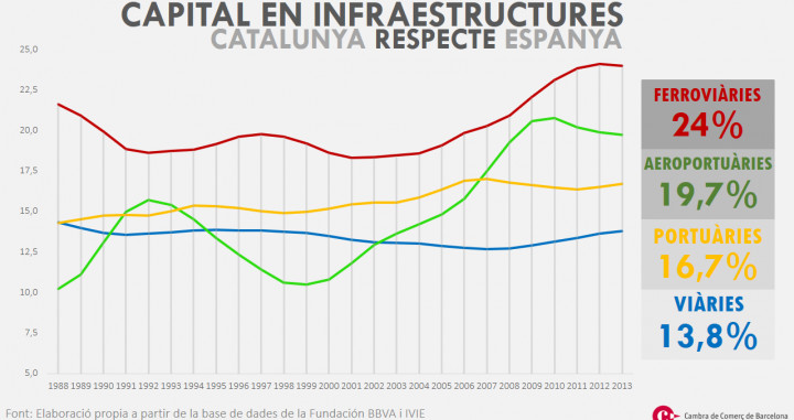 Inversiones en infraestructuras en Cataluña / CÁMARA DE COMERCIO DE BARCELONA