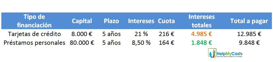 Intereses de tarjetas de créditos y préstamos / CG