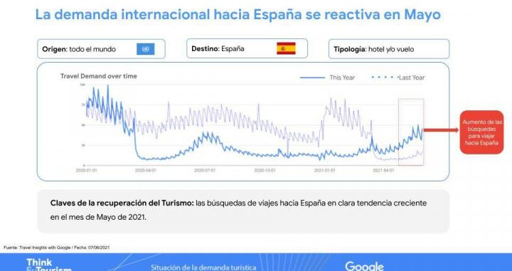 Aumenta en mayo la demanda desde el extranjero con España como destino preferente