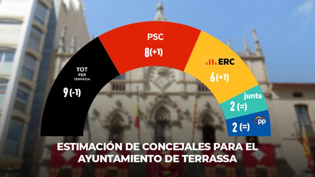 Estimación de concejales de Terrassa en las elecciones municipales de 2023 / CG