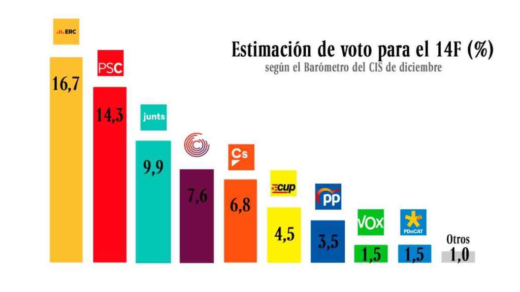 Estimación de voto para el 14F / CG - CIS