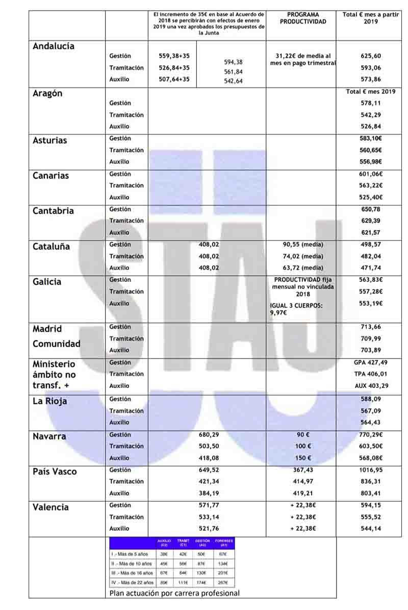 salario judicial