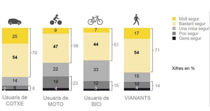 Encuestas de seguridad entre los principales actores de circulación que conviven en Barcelona / RACC