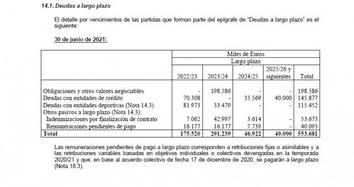 Deudas del Barça a largo plazo contemplados en la auditoría / FC Barcelona