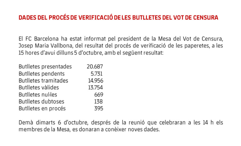 Actualización de datos del Barça de la moción el lunes 5 de octubre / FC Barcelona