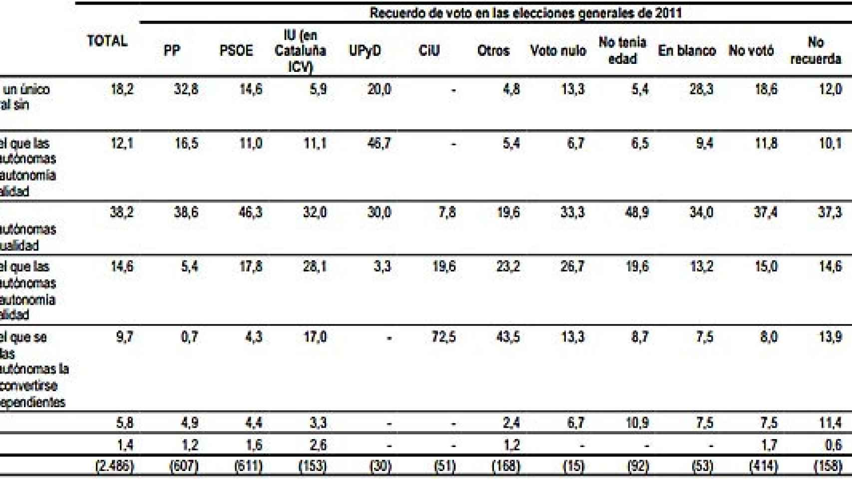 Barómetro de julio de 2015 del Centro de Investigaciones Sociológicas