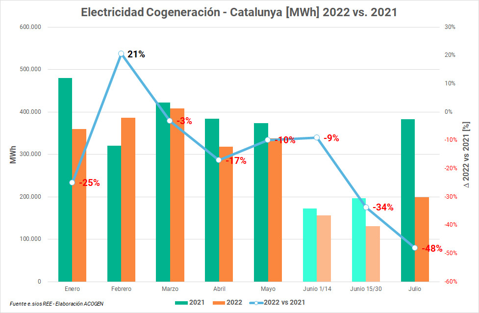 Producción de las plantas de cogeneración en Cataluña durante el último año / ACOGEN