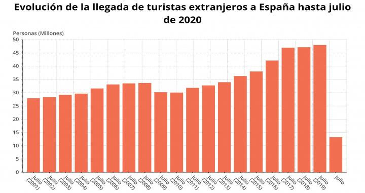 Evolución de la llegada de turistas extranjeros en julio / EUROPA PRESS