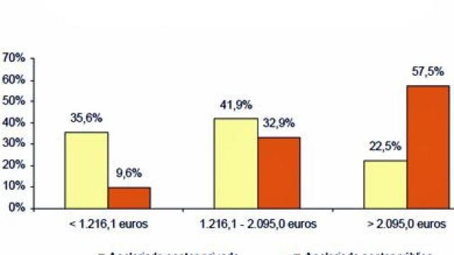 Distribución de los asalariados del sector privado y del sector público por tramo de salario mensual / INE