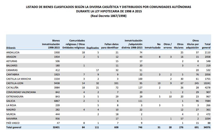Listado de bienes de la Iglesia durante la vigencia de la reforma de la ley hipotecaria