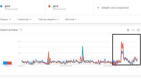 Búsquedas de Gavà y Gavá en Google