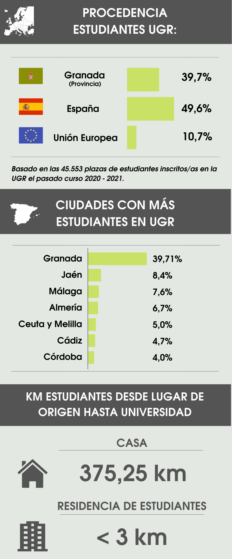 Infografía sobre la procedencia estudiantil / UGR