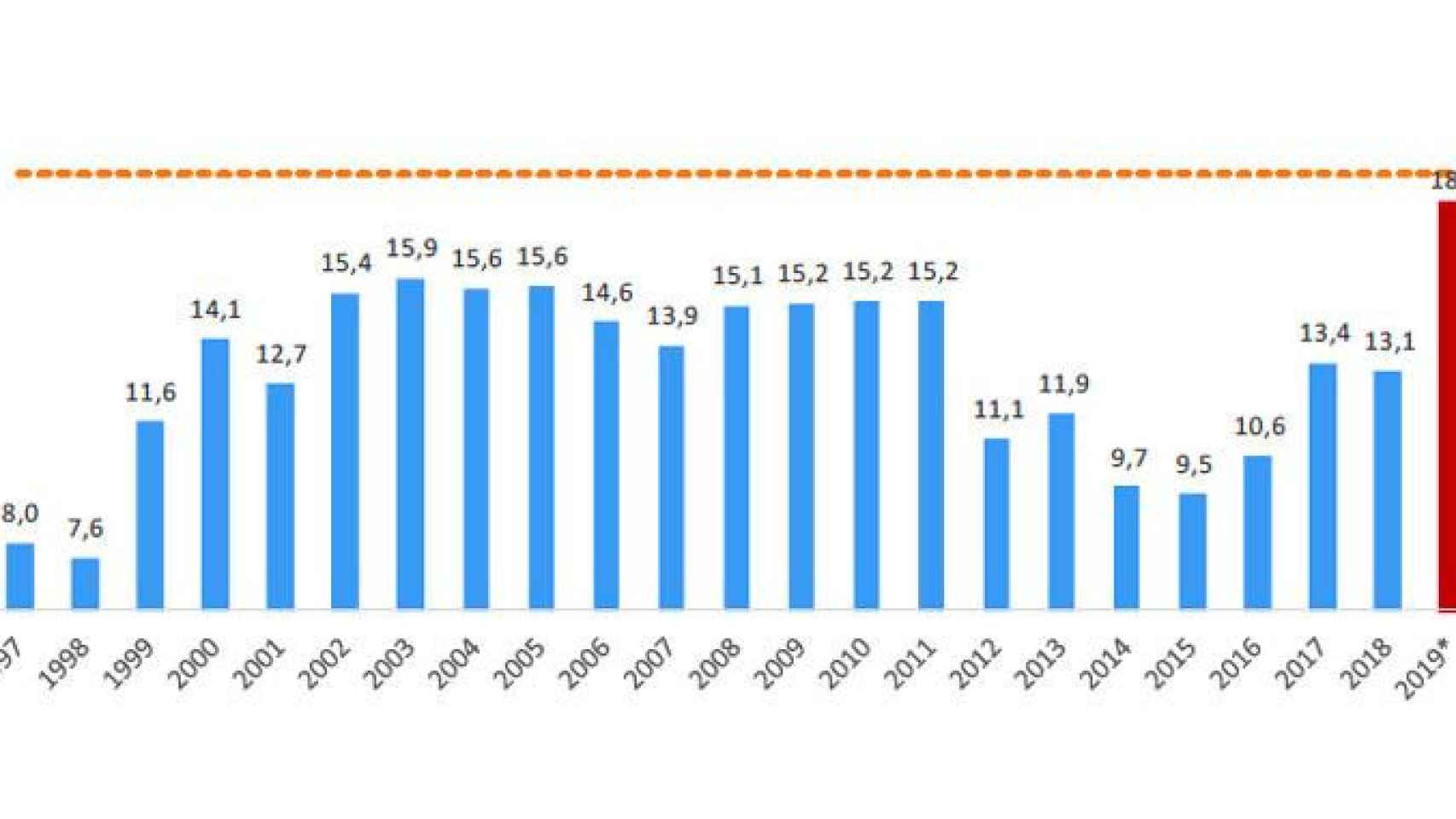 Evolución de la inversión del Estado en Cataluña sobre el total regionalizado de los Presupuestos Generales del Estado / CÁMARA DE COMERCIO DE BARCELONA