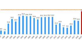 Evolución de la inversión del Estado en Cataluña sobre el total regionalizado de los Presupuestos Generales del Estado / CÁMARA DE COMERCIO DE BARCELONA