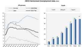 Paro juvenil en la OCDE.