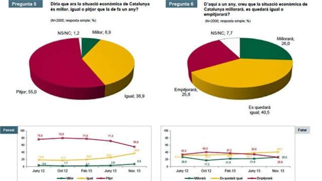 Encuesta del CEO sobre expectativas económicas