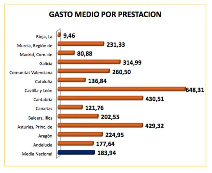 Gasto en prestaciones sociales por comunidades autónomas / ASOCIACIÓN DE DIRECTORES Y GERENTES SOCIALES