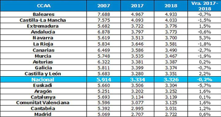 Tasa de siniestralidad laboral por CCAA (Randstad)