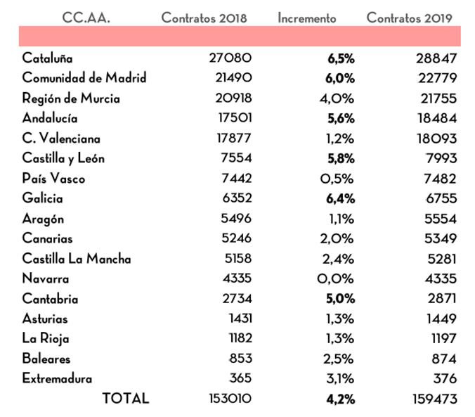 Número de nuevos contratos durante la Semana Santa por comunidades autónomas / ADECCO