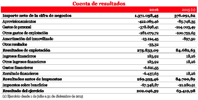 Cuenta de resultados de Crónica Global