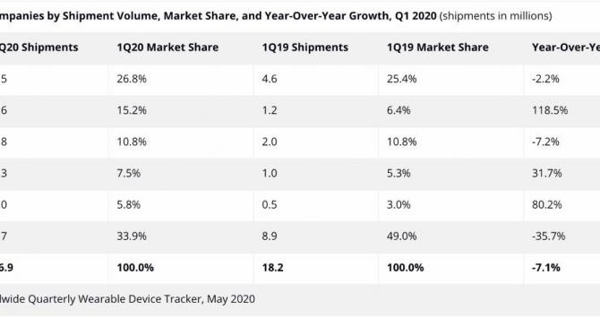 Las ventas de relojes inteligentes en el primer trimestre de 2020