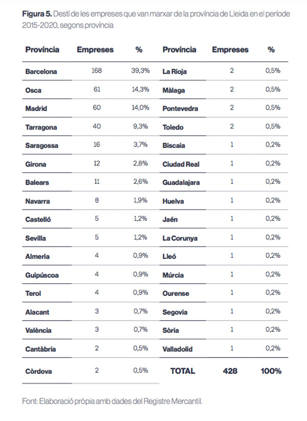 Destino de las empresas que se fueron de Lleida