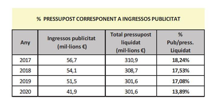 Evolución de los ingresos en publicidad de TV3 / CCMA