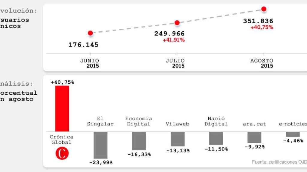 Evolución de la audiencia de CRÓNICA GLOBAL, y crecimiento comparado con otros medios en agosto.