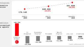 Evolución de la audiencia de CRÓNICA GLOBAL, y crecimiento comparado con otros medios en agosto.