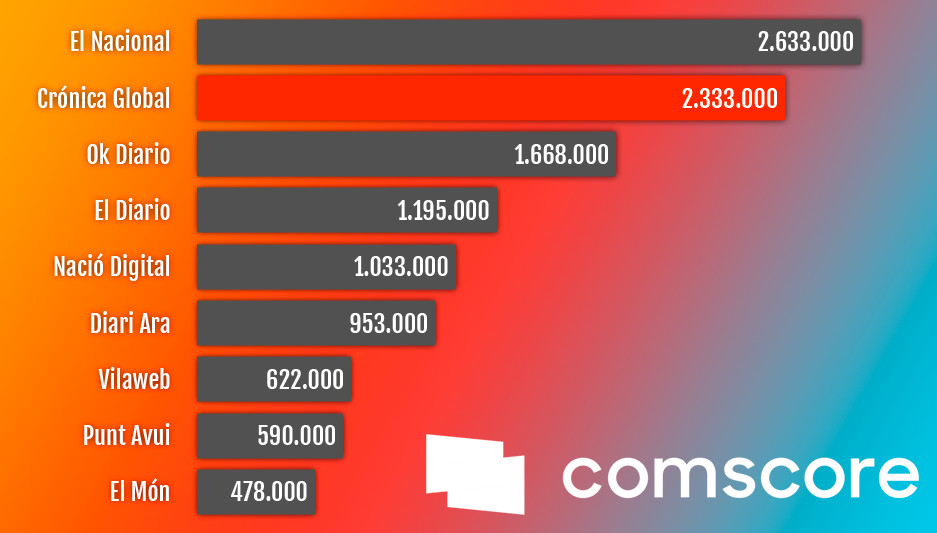 Audiencia de medios nativos digitales en Cataluña en julio de 2019 / COMSCORE - CG