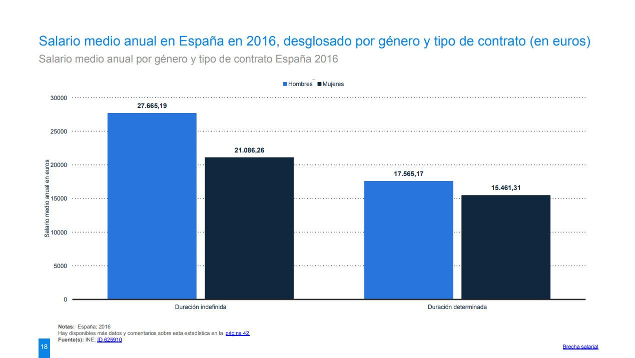 Brecha salarial en España