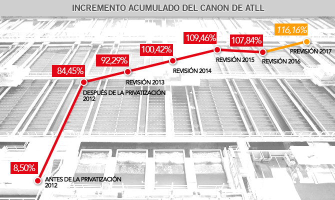 incremento canon atll