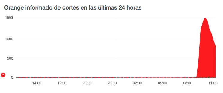 Problemas en la red de Orange durante la mañana del 3 de febrero / DOWNDETECTOR
