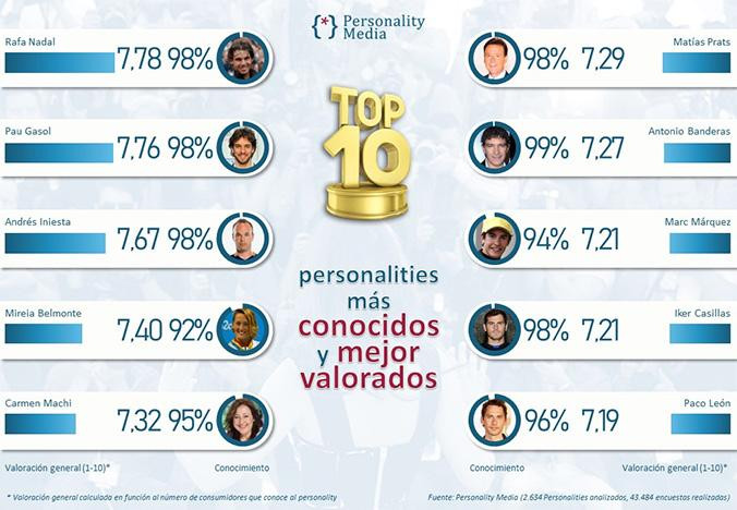 Las 'celebrities' más conocidas y mejor valoradas de España / PERSONALITY MEDIA
