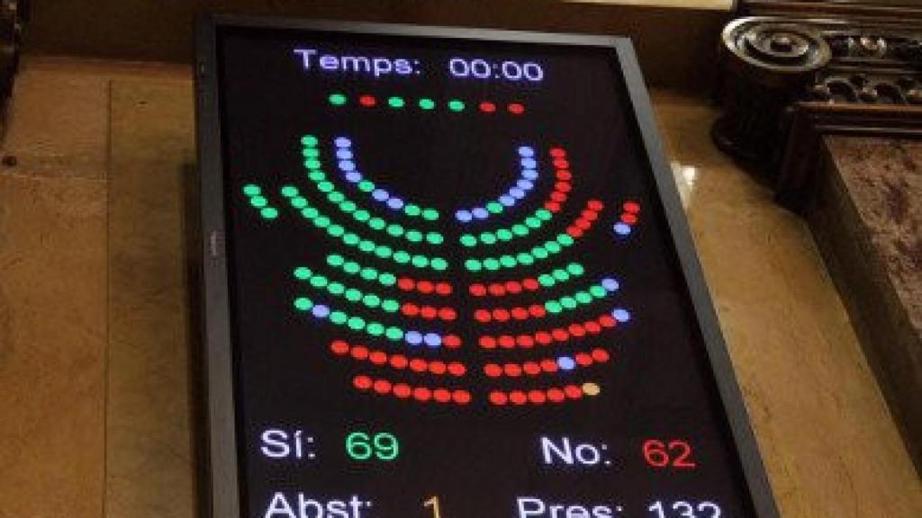 Marcador del Parlamento autonómico, tras la votación del proyecto de presupuestos de la Generalidad para 2015
