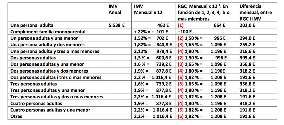 Comparativa entre el Ingreso Mínimo Vital, que utiliza hasta 15 parámetros diferentes en función número de personas de la unidad de convivencia, y la Renta Garantizada, que sólo utiliza cinco / SIXTE GARGANTÉ