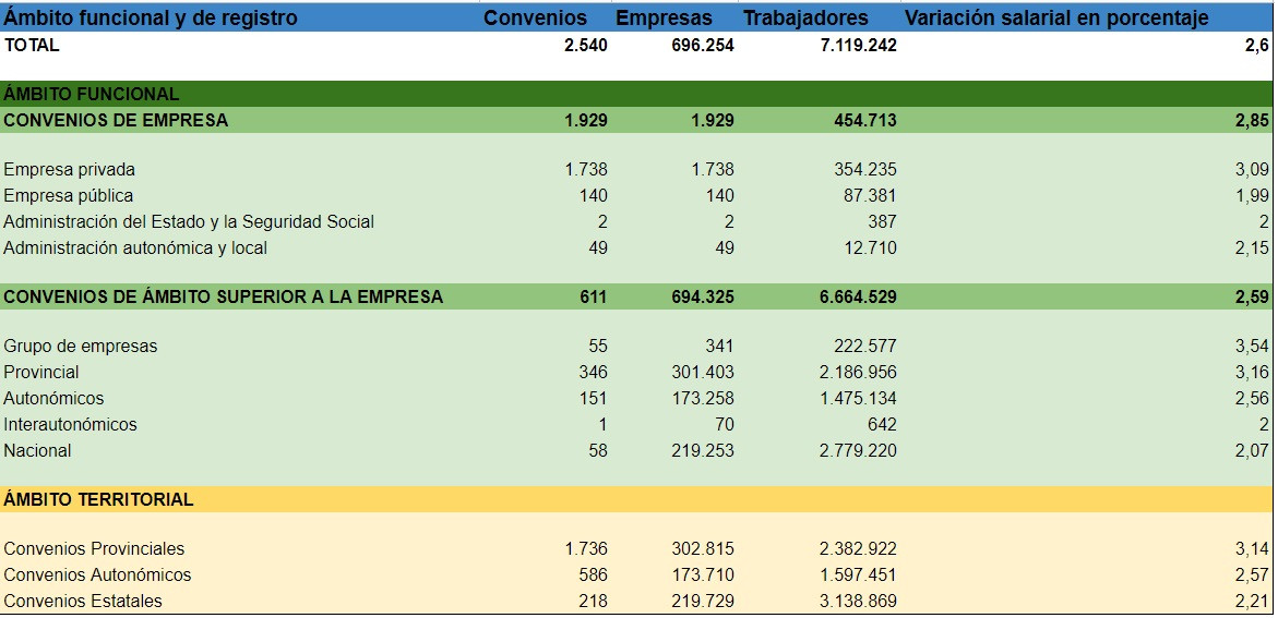 Subidas salariales en los convenios hasta agosto de 2022. Fuente: Ministerio de Trabajo