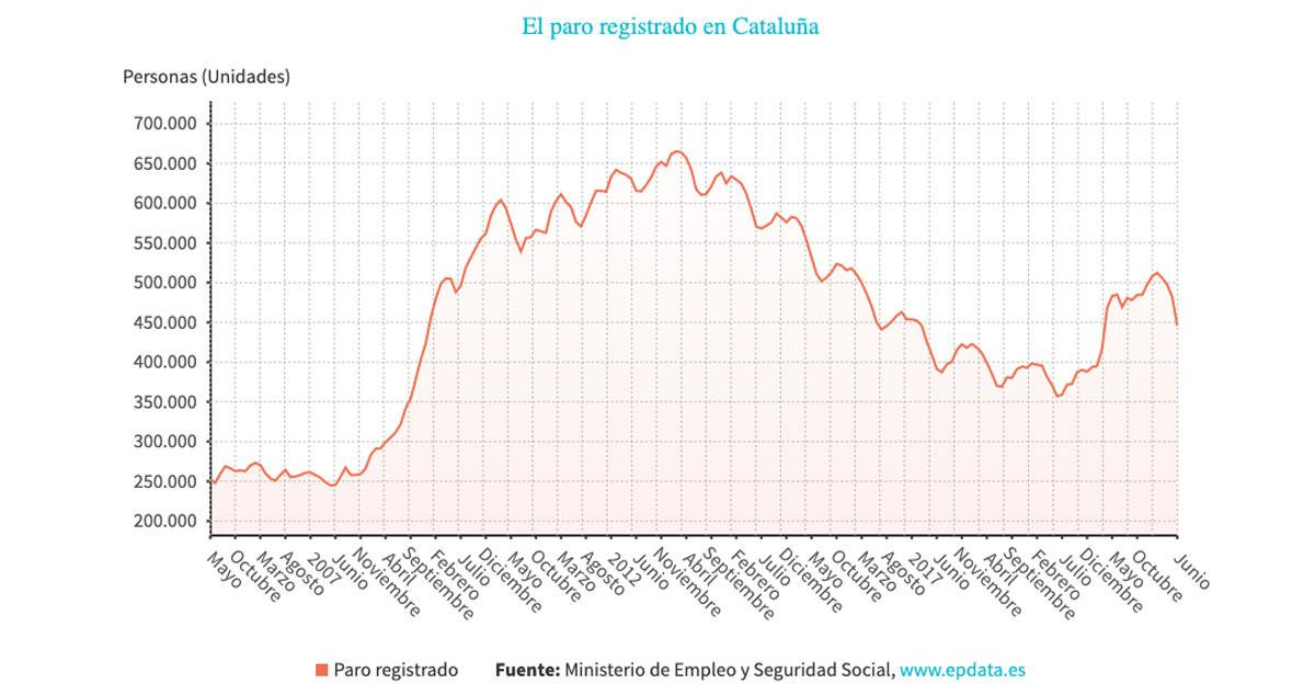 Evolución del paro en Cataluña en los últimos meses / EP