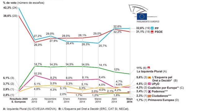 Sondeo de Metroscopia para El País sobre las elecciones europeas del 25 de mayo
