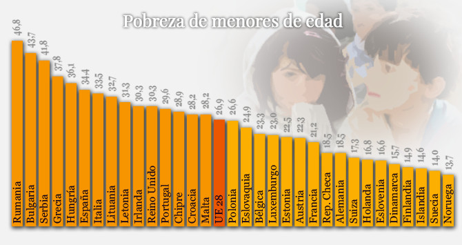 La pobreza infantil en Europa