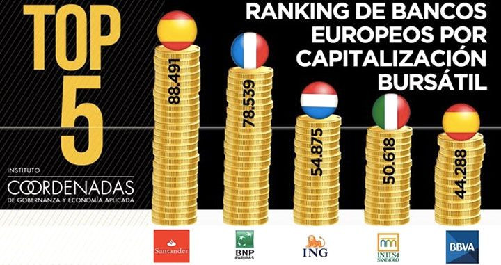 Banco Santander lidera la capitalización en Europa / IC