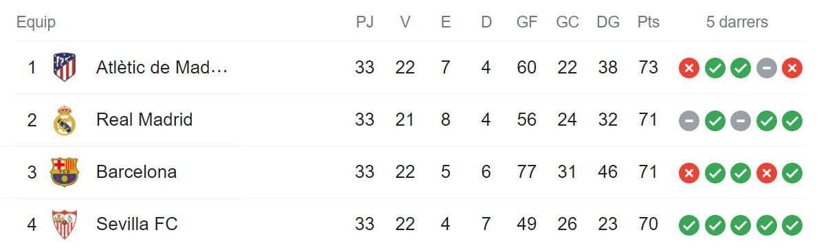 Clasificación de la Liga tras la decepción del Barça contra el Granada | REDES