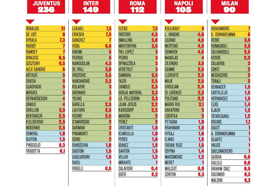 Sueldos desvelados de la Serie A / Redes