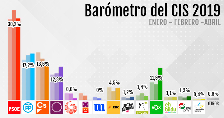 Barómetro del CIS en abril de 2019 medido en intención de voto decidido / CG