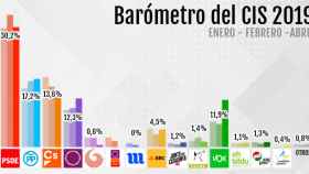 Barómetro del CIS en abril de 2019 medido en intención de voto decidido / CG