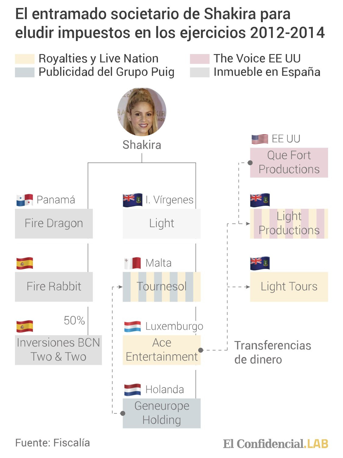 El entramado societario de Shakira para eludir impuestos / El Confidencial