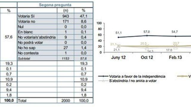 Encuesta del CEO sobre un hipotético referéndum para la secesión de Cataluña, y su evolución en los últimos meses