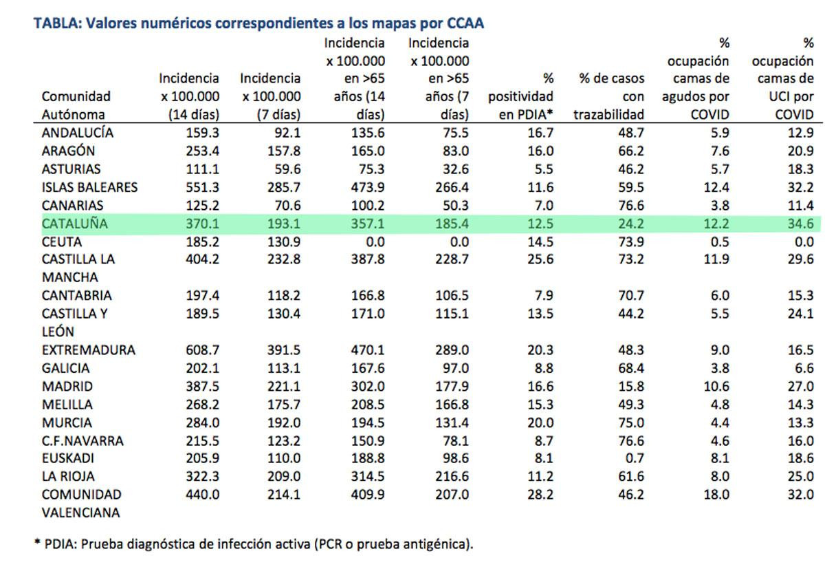 Presión hospitalaria en Cataluña a 7 de enero de 2021 / MSCBS